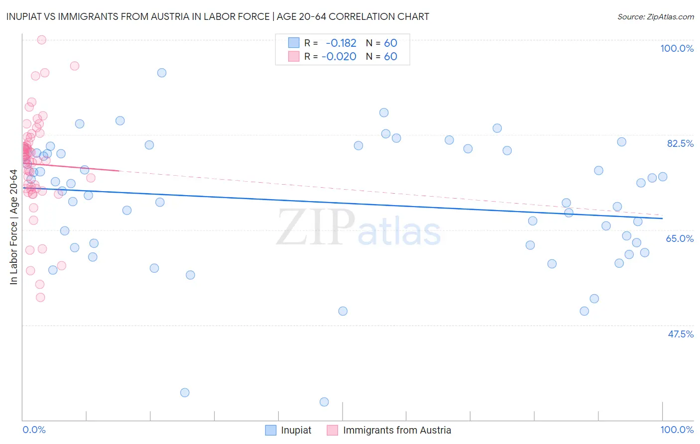 Inupiat vs Immigrants from Austria In Labor Force | Age 20-64