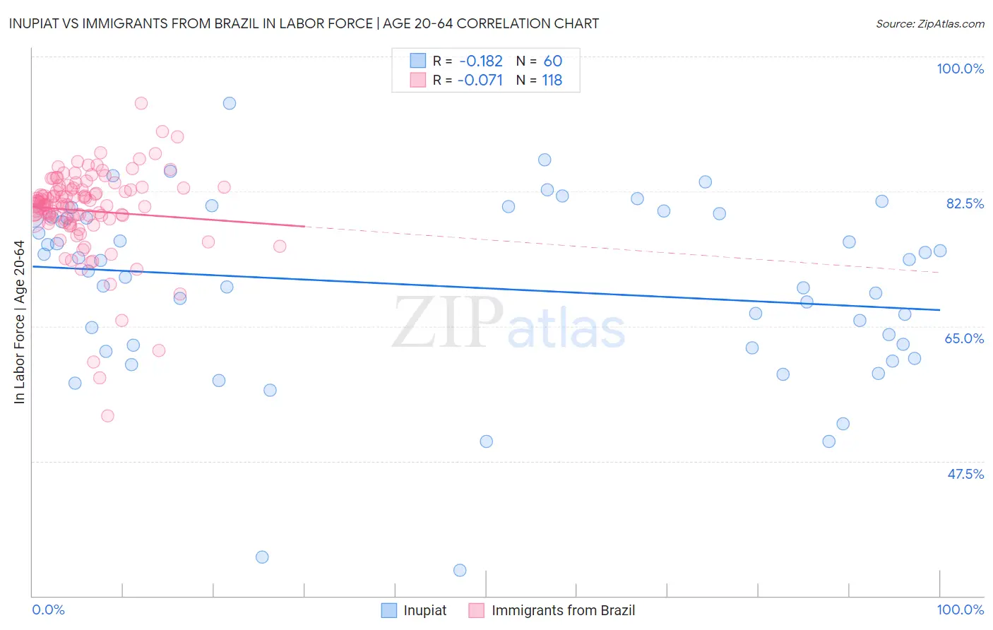 Inupiat vs Immigrants from Brazil In Labor Force | Age 20-64