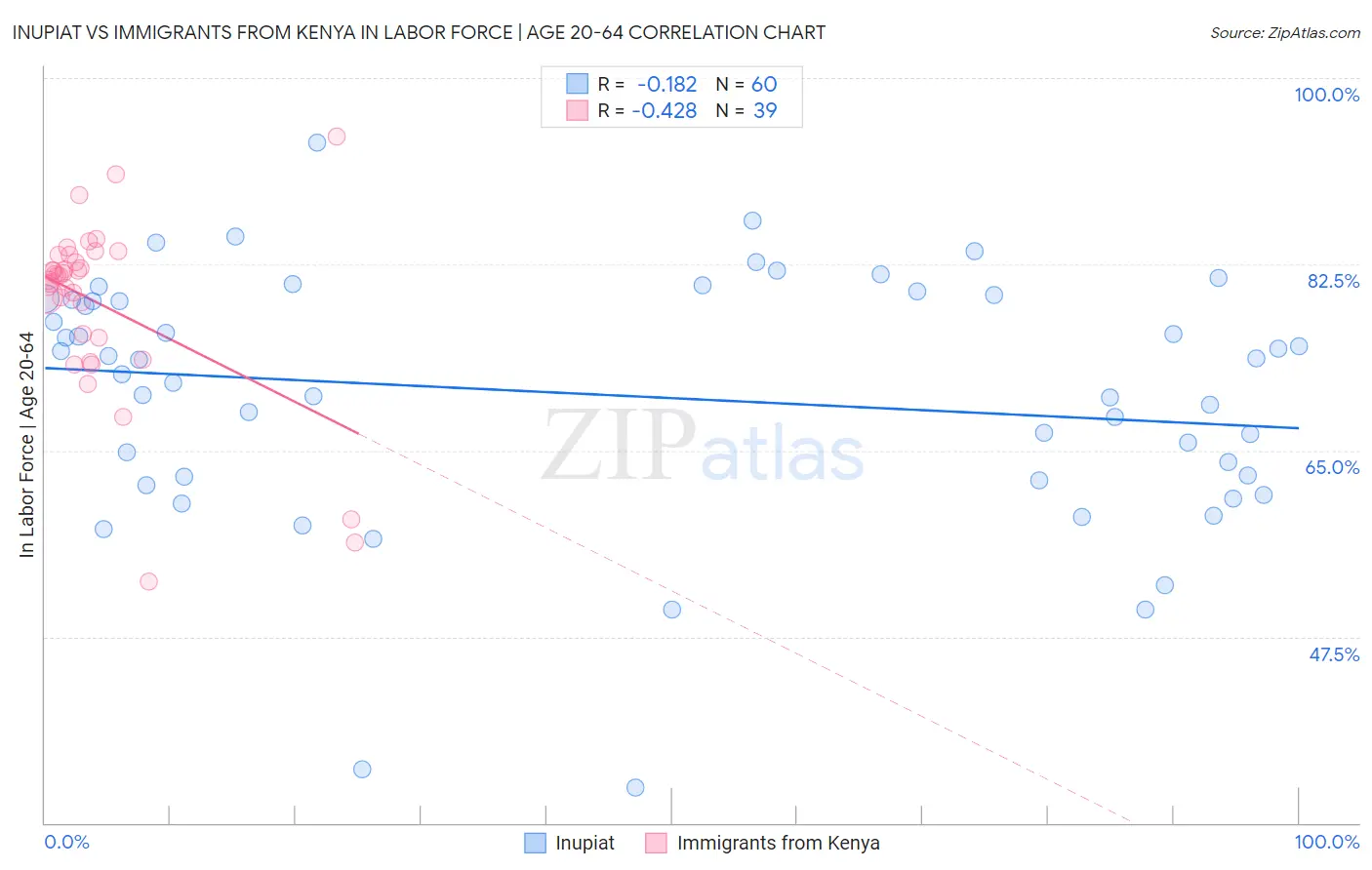 Inupiat vs Immigrants from Kenya In Labor Force | Age 20-64