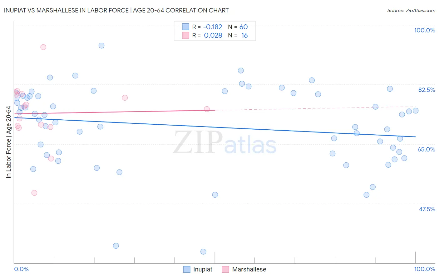 Inupiat vs Marshallese In Labor Force | Age 20-64