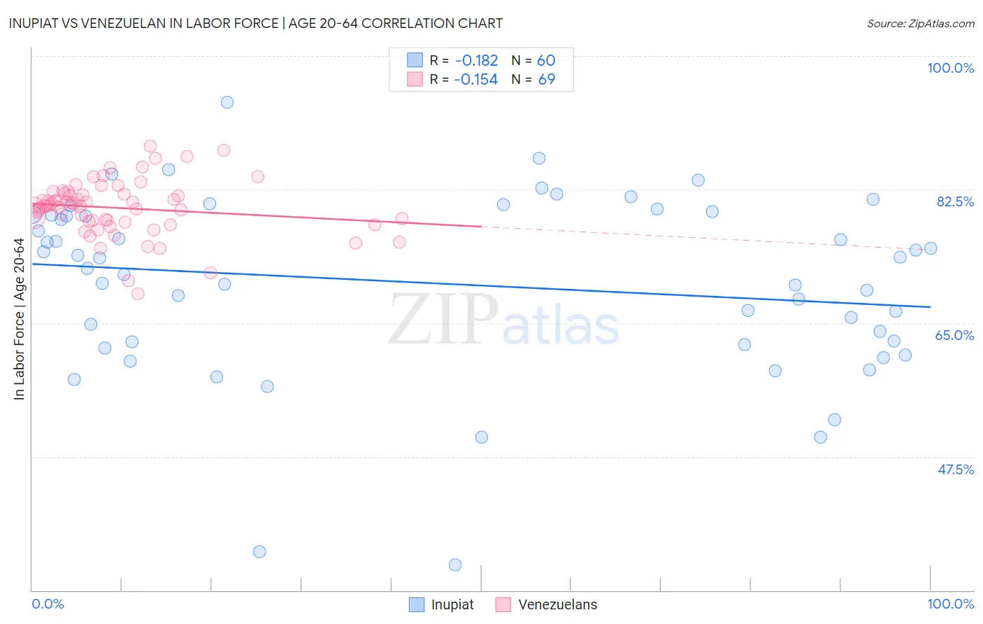 Inupiat vs Venezuelan In Labor Force | Age 20-64