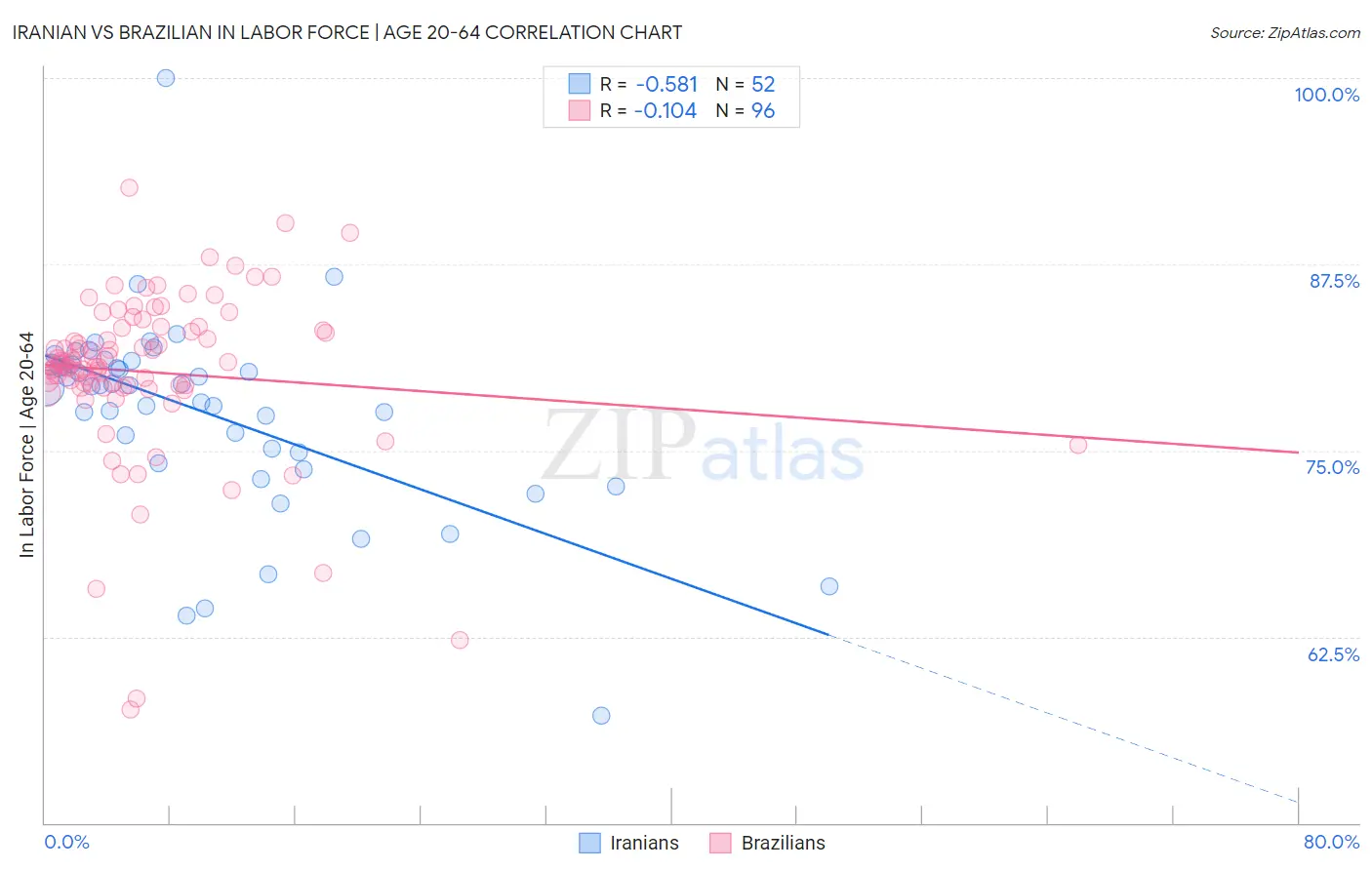 Iranian vs Brazilian In Labor Force | Age 20-64