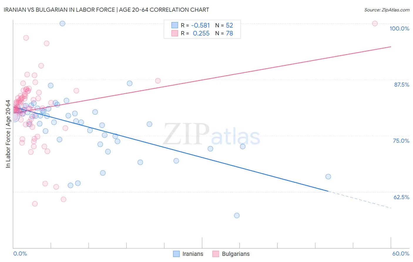 Iranian vs Bulgarian In Labor Force | Age 20-64