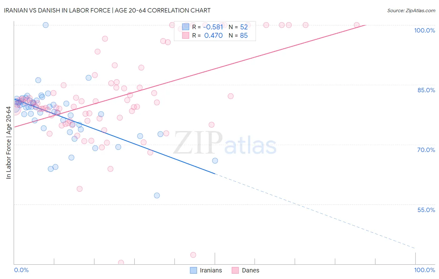 Iranian vs Danish In Labor Force | Age 20-64
