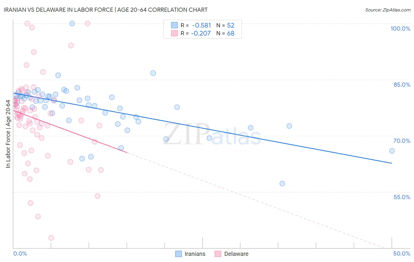 Iranian vs Delaware In Labor Force | Age 20-64