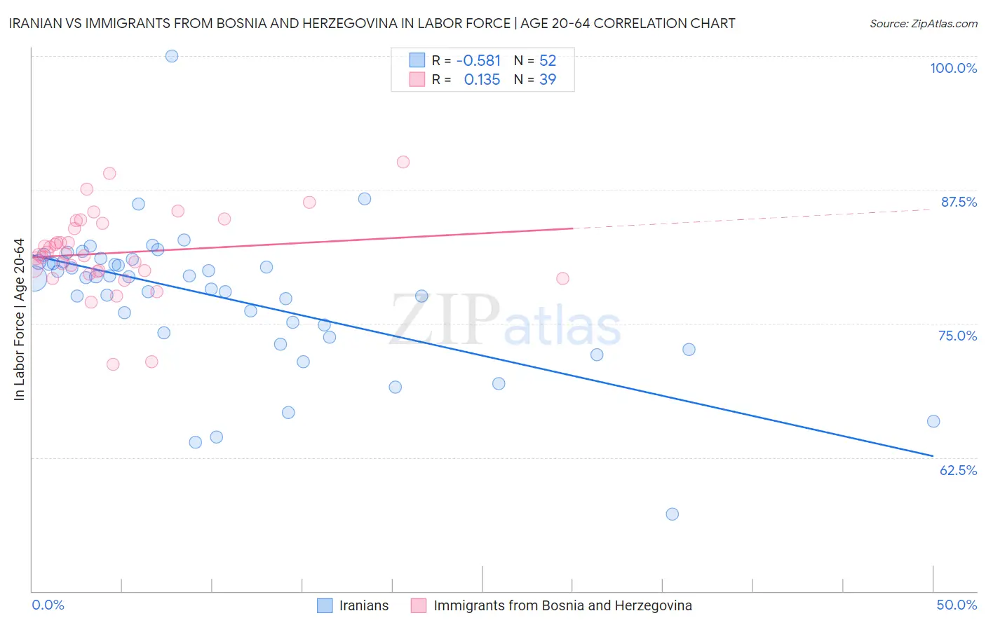 Iranian vs Immigrants from Bosnia and Herzegovina In Labor Force | Age 20-64