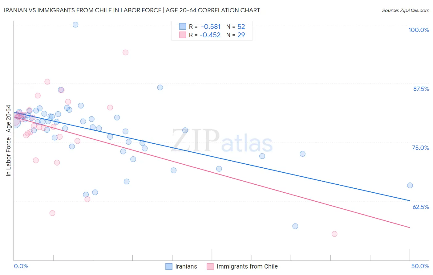 Iranian vs Immigrants from Chile In Labor Force | Age 20-64