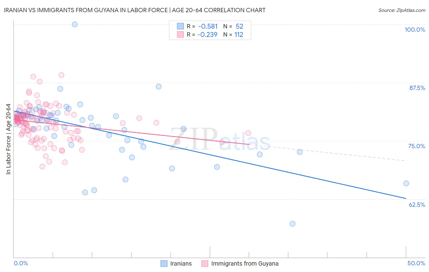 Iranian vs Immigrants from Guyana In Labor Force | Age 20-64