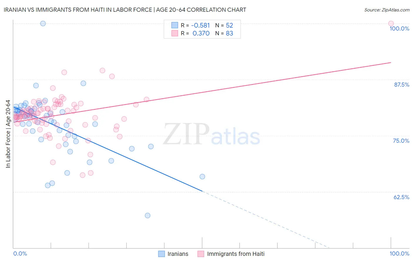 Iranian vs Immigrants from Haiti In Labor Force | Age 20-64