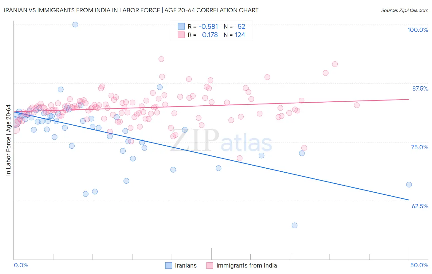 Iranian vs Immigrants from India In Labor Force | Age 20-64