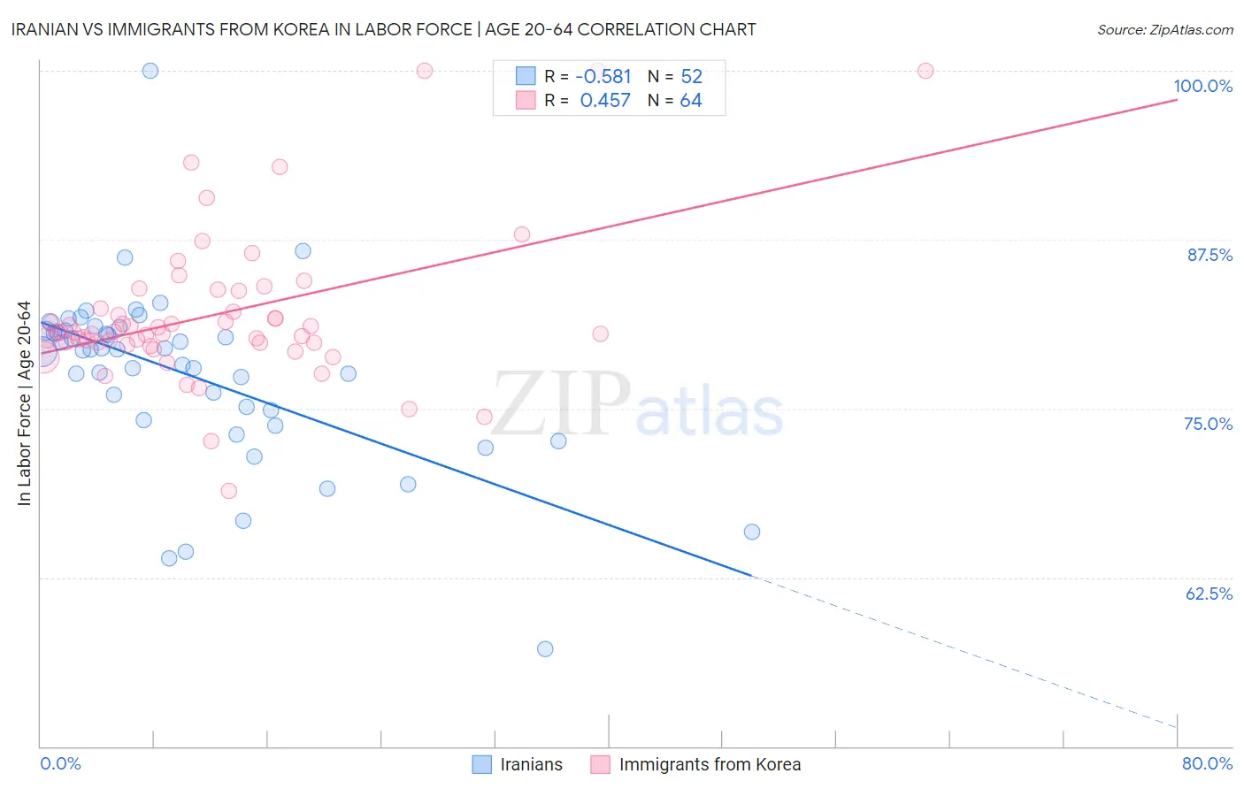 Iranian vs Immigrants from Korea In Labor Force | Age 20-64