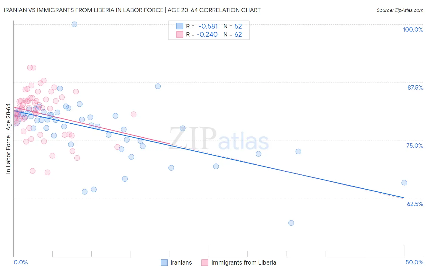 Iranian vs Immigrants from Liberia In Labor Force | Age 20-64