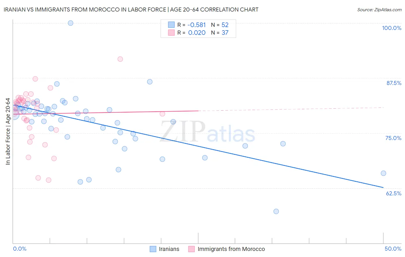 Iranian vs Immigrants from Morocco In Labor Force | Age 20-64