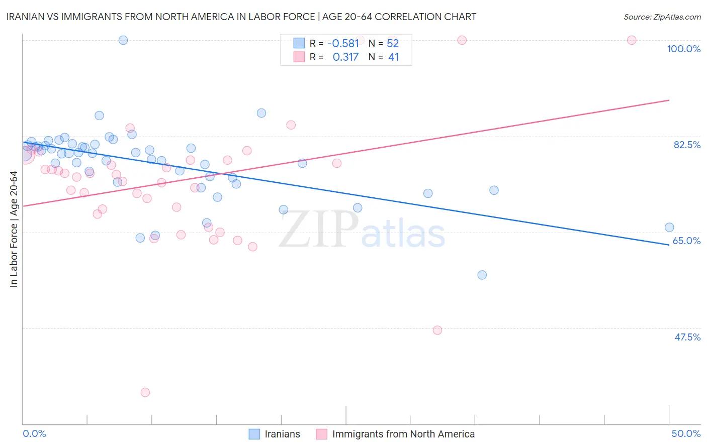 Iranian vs Immigrants from North America In Labor Force | Age 20-64