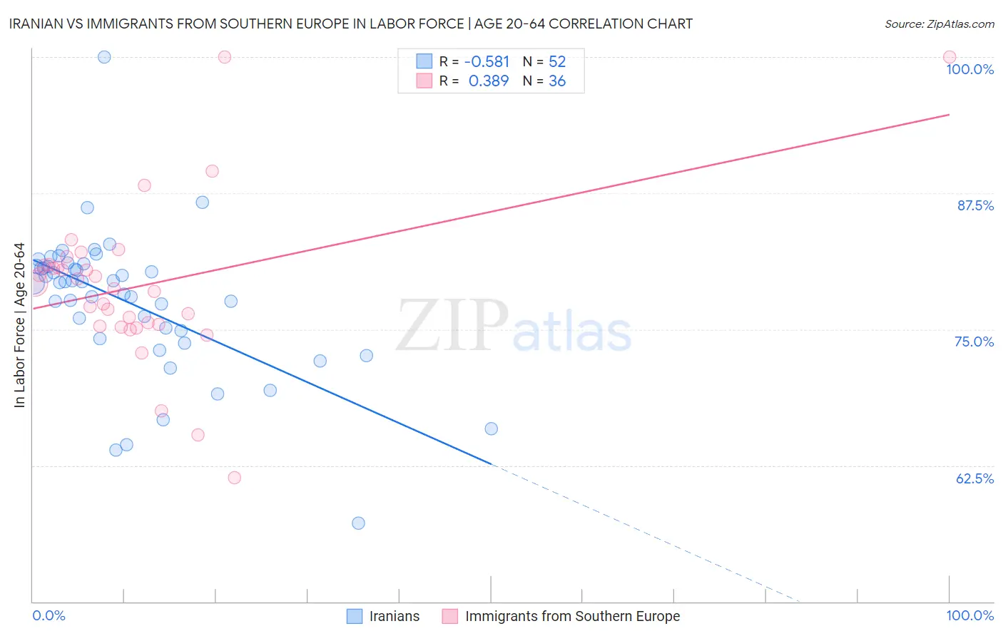 Iranian vs Immigrants from Southern Europe In Labor Force | Age 20-64