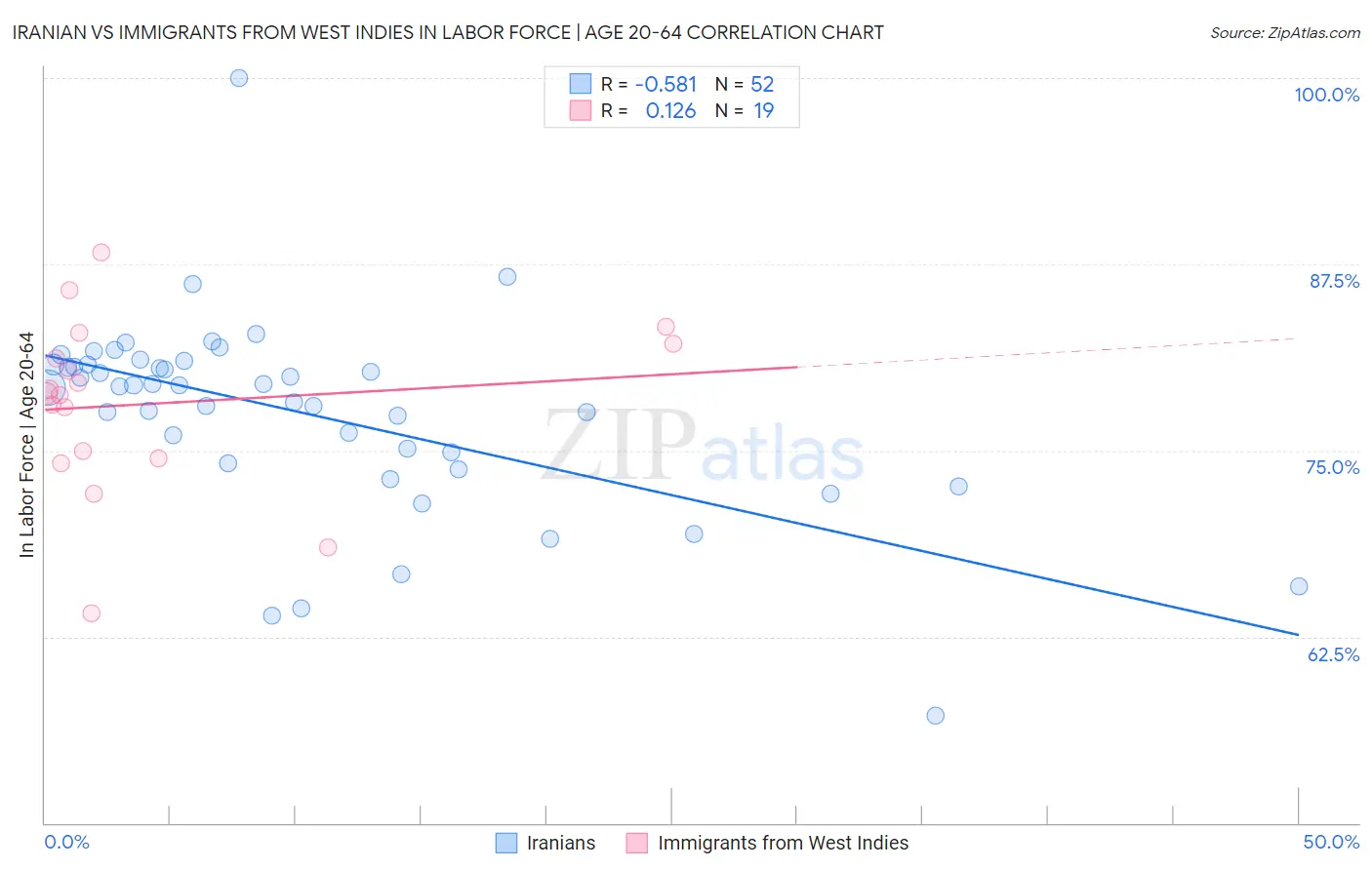 Iranian vs Immigrants from West Indies In Labor Force | Age 20-64