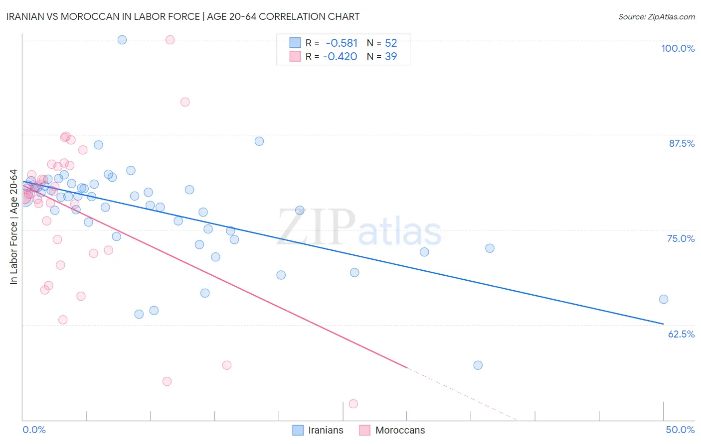 Iranian vs Moroccan In Labor Force | Age 20-64