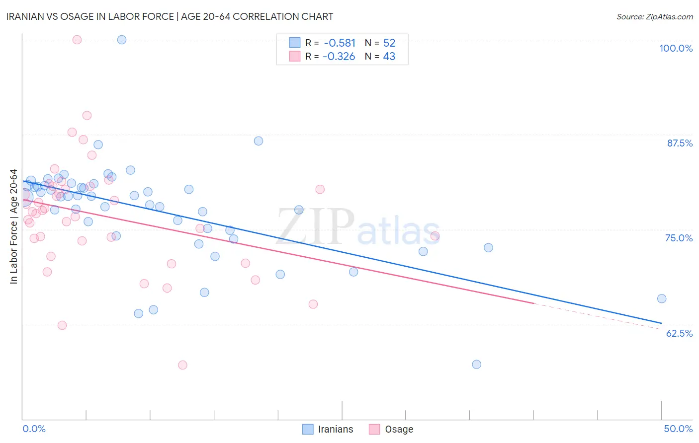 Iranian vs Osage In Labor Force | Age 20-64