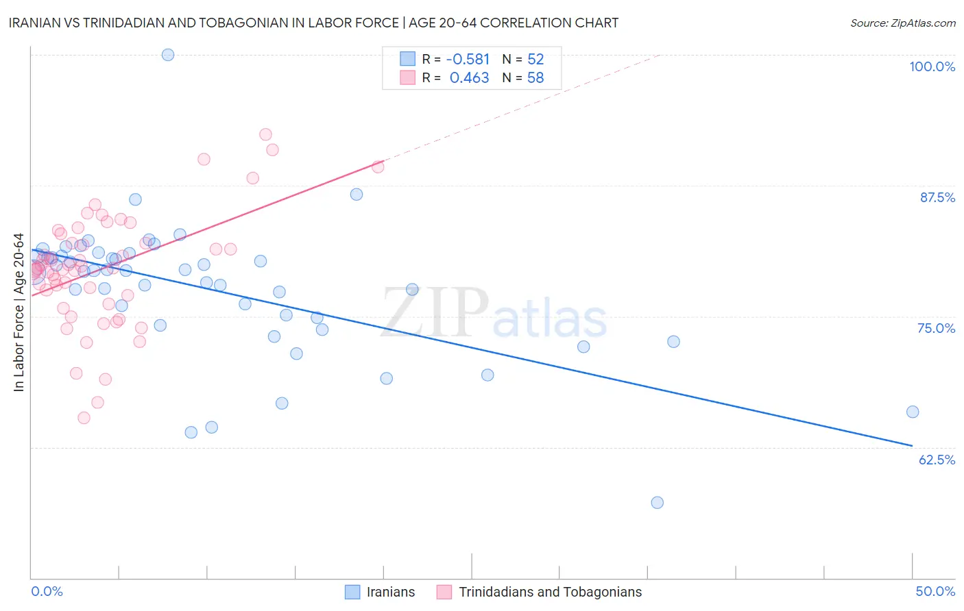 Iranian vs Trinidadian and Tobagonian In Labor Force | Age 20-64