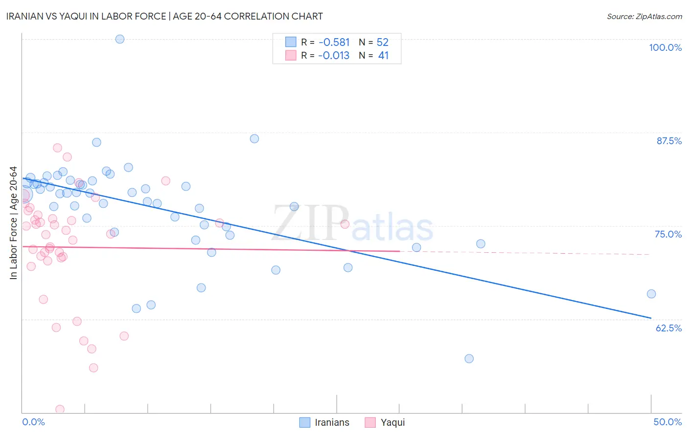 Iranian vs Yaqui In Labor Force | Age 20-64