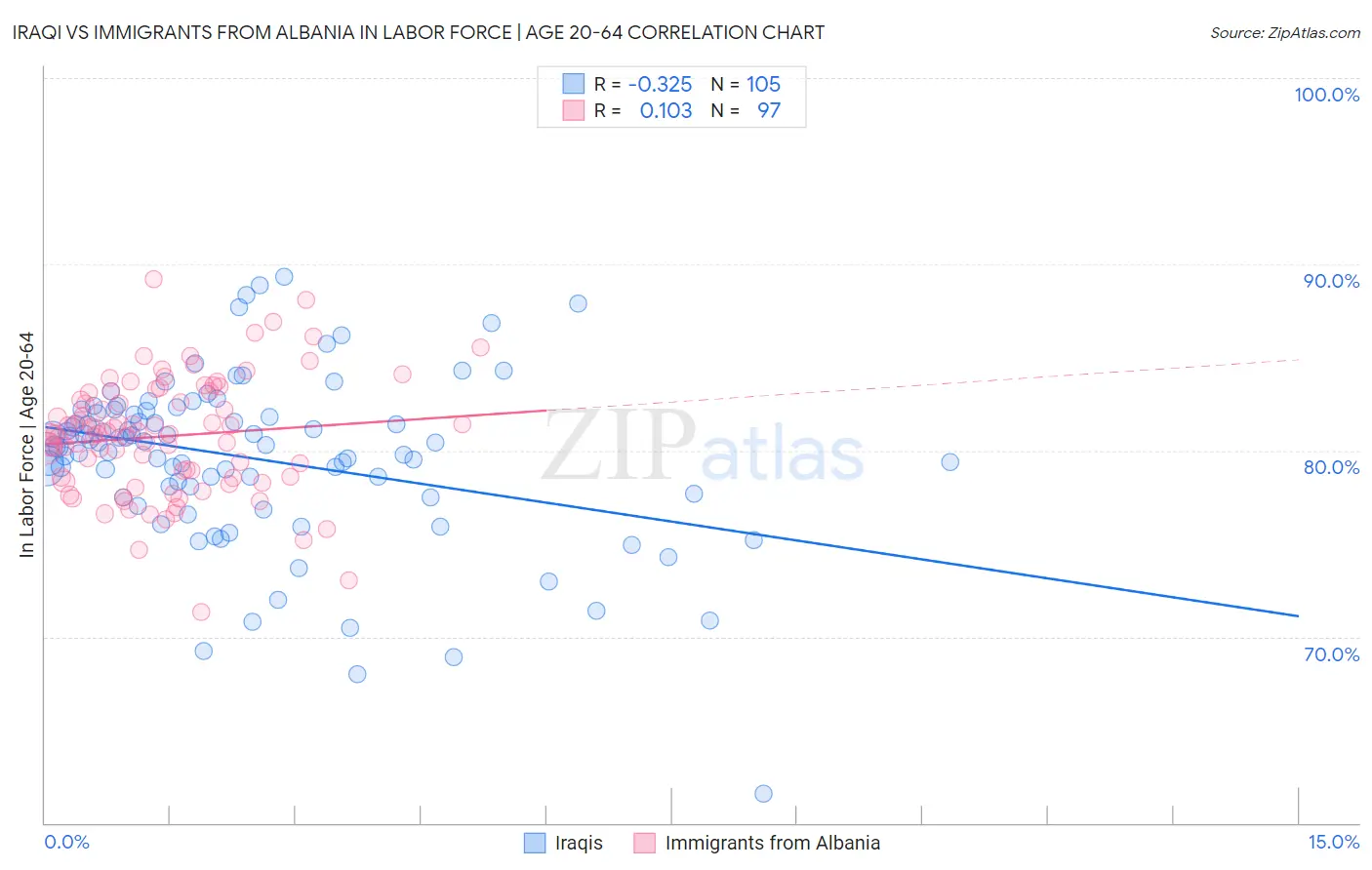 Iraqi vs Immigrants from Albania In Labor Force | Age 20-64