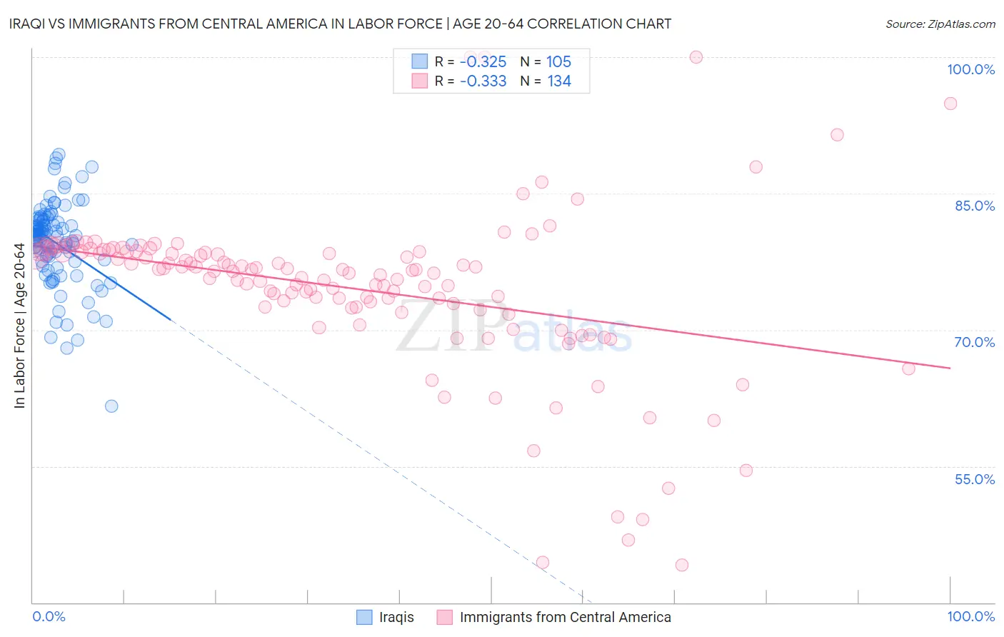 Iraqi vs Immigrants from Central America In Labor Force | Age 20-64
