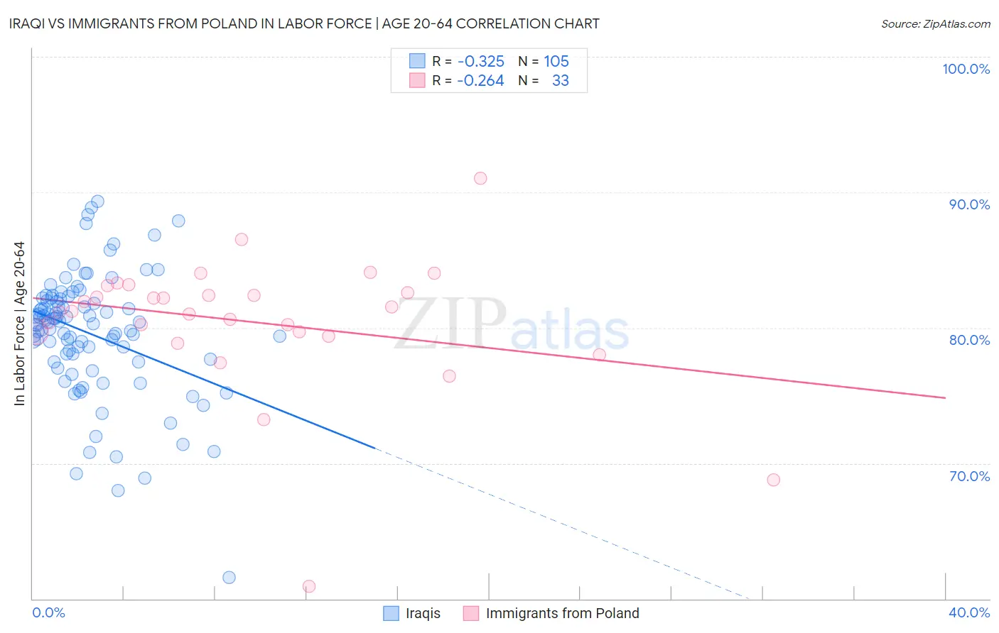 Iraqi vs Immigrants from Poland In Labor Force | Age 20-64
