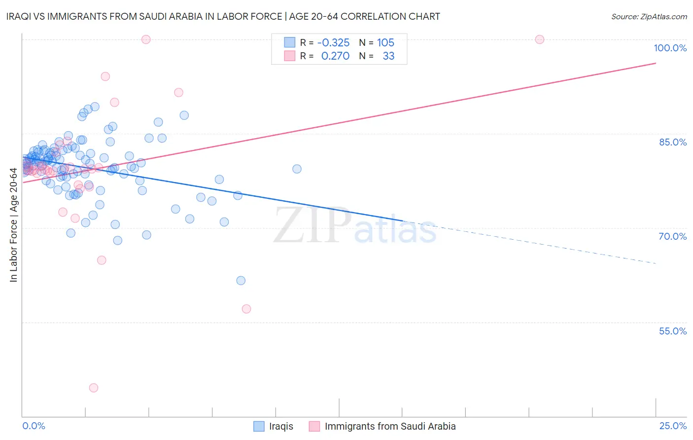 Iraqi vs Immigrants from Saudi Arabia In Labor Force | Age 20-64