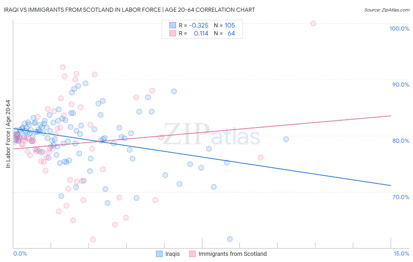 Iraqi vs Immigrants from Scotland In Labor Force | Age 20-64