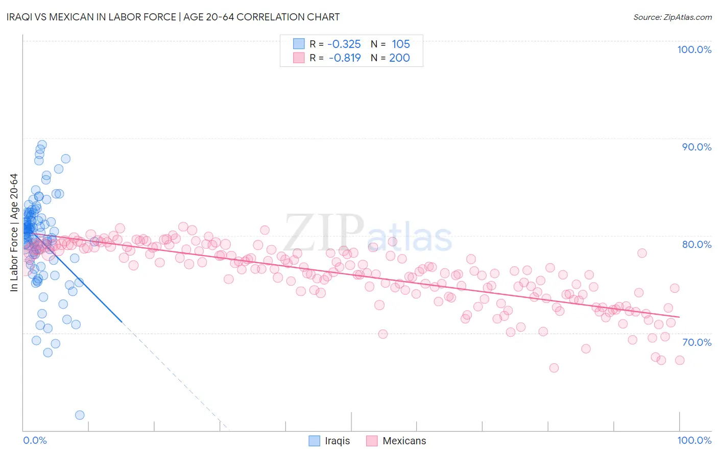 Iraqi vs Mexican In Labor Force | Age 20-64