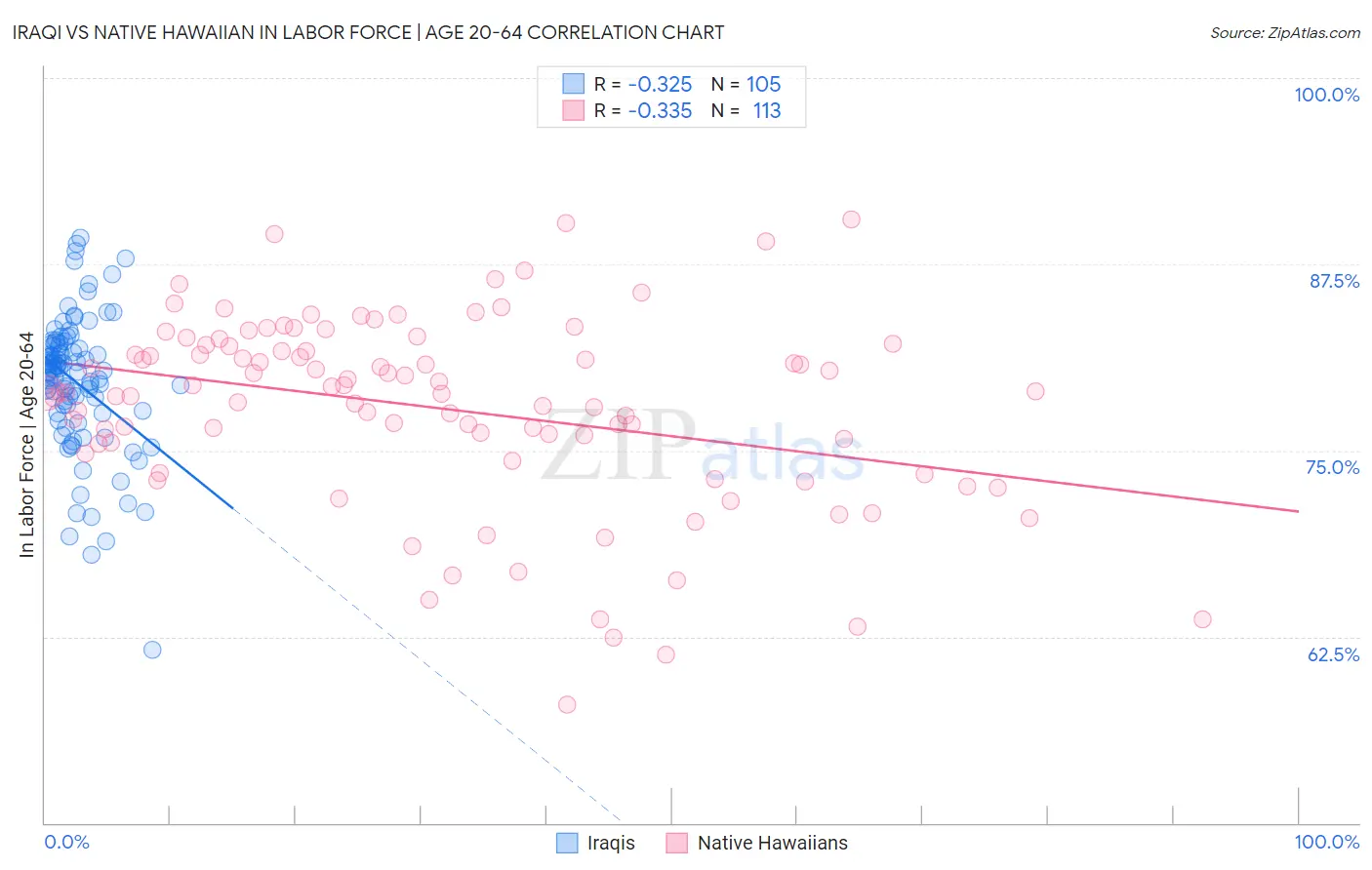 Iraqi vs Native Hawaiian In Labor Force | Age 20-64