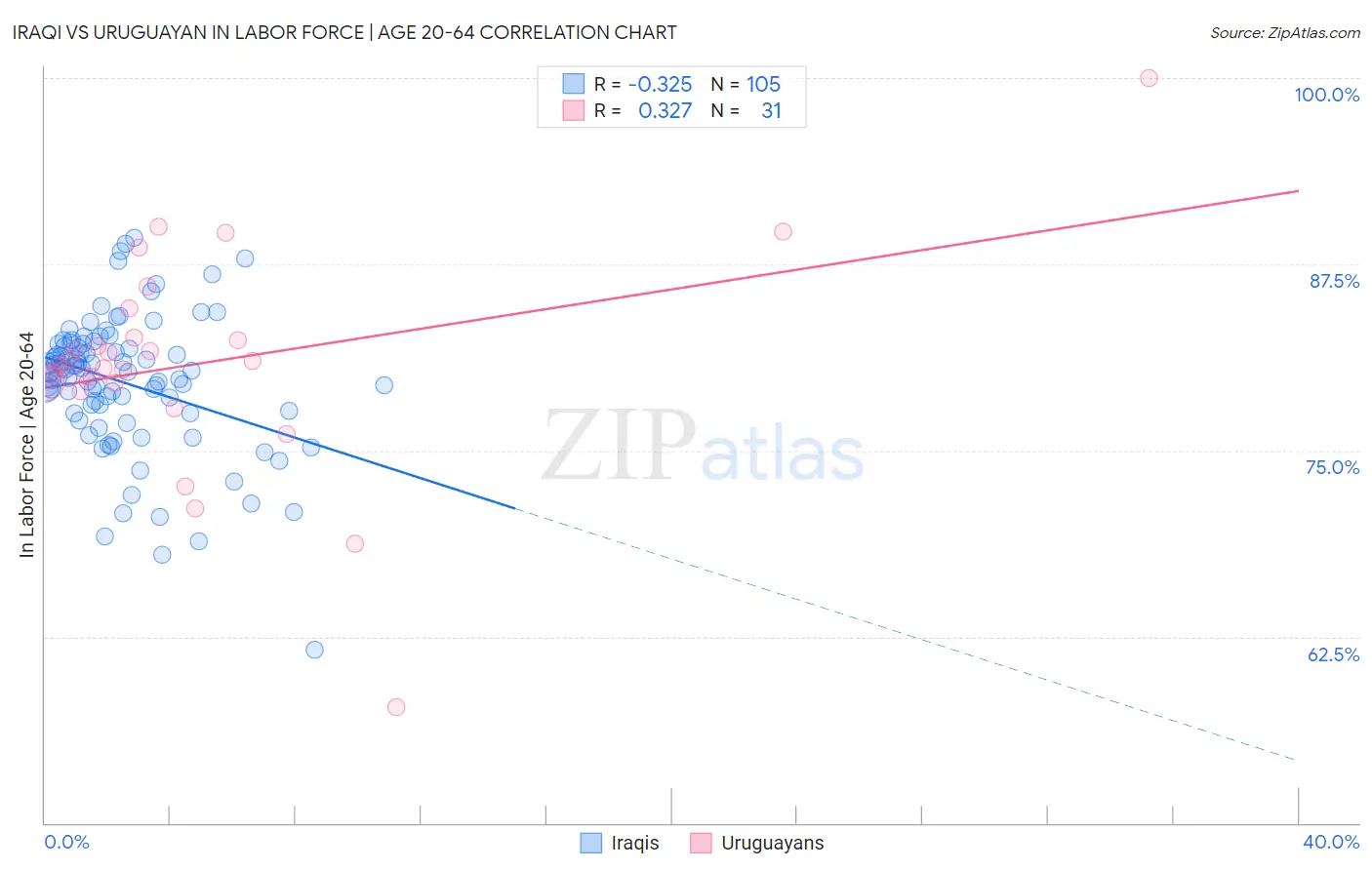 Iraqi vs Uruguayan In Labor Force | Age 20-64