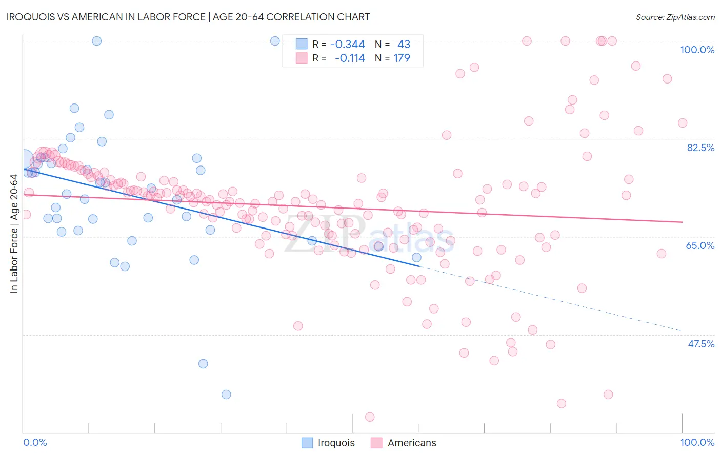 Iroquois vs American In Labor Force | Age 20-64