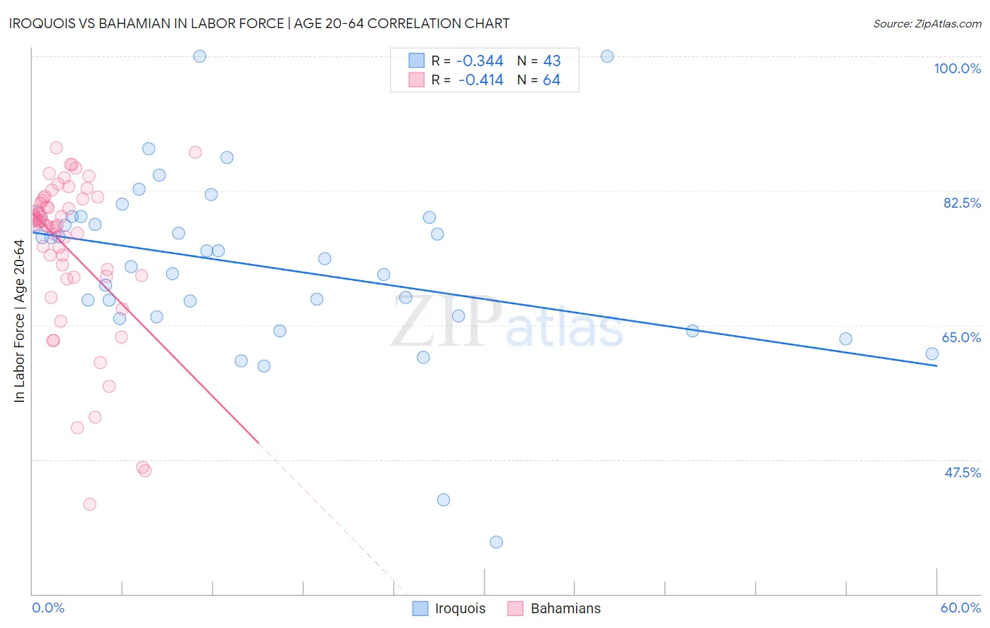 Iroquois vs Bahamian In Labor Force | Age 20-64