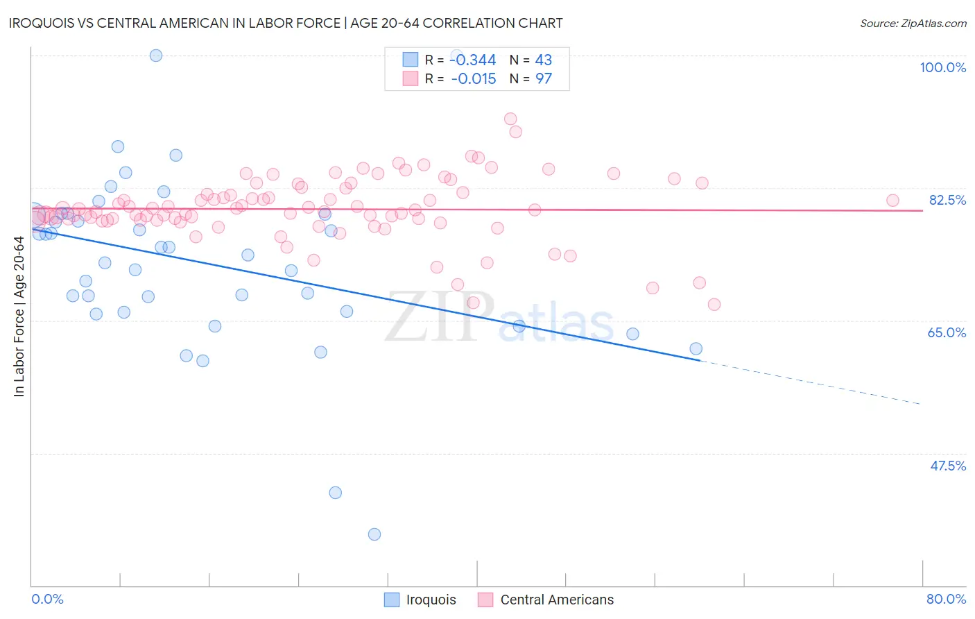 Iroquois vs Central American In Labor Force | Age 20-64