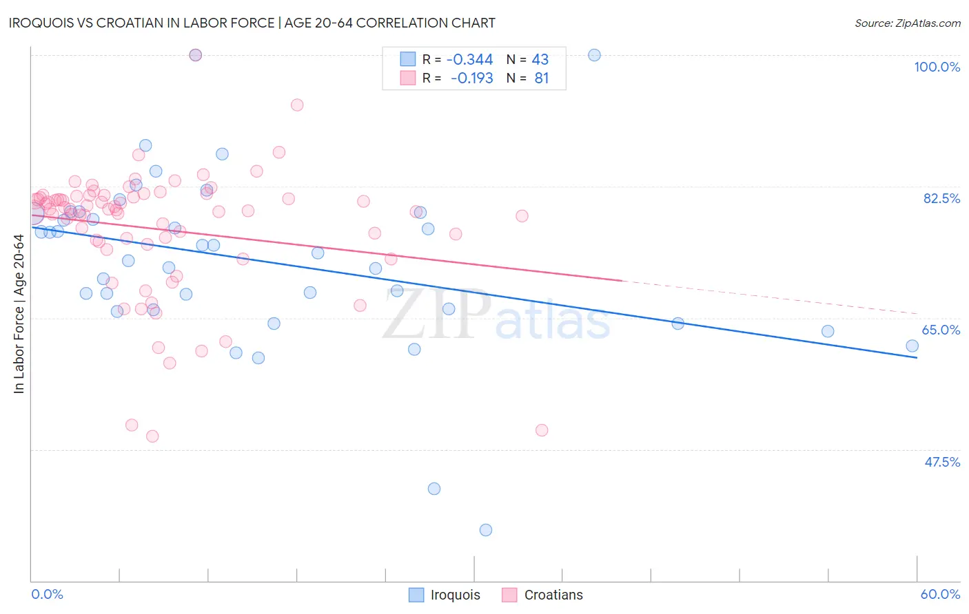 Iroquois vs Croatian In Labor Force | Age 20-64