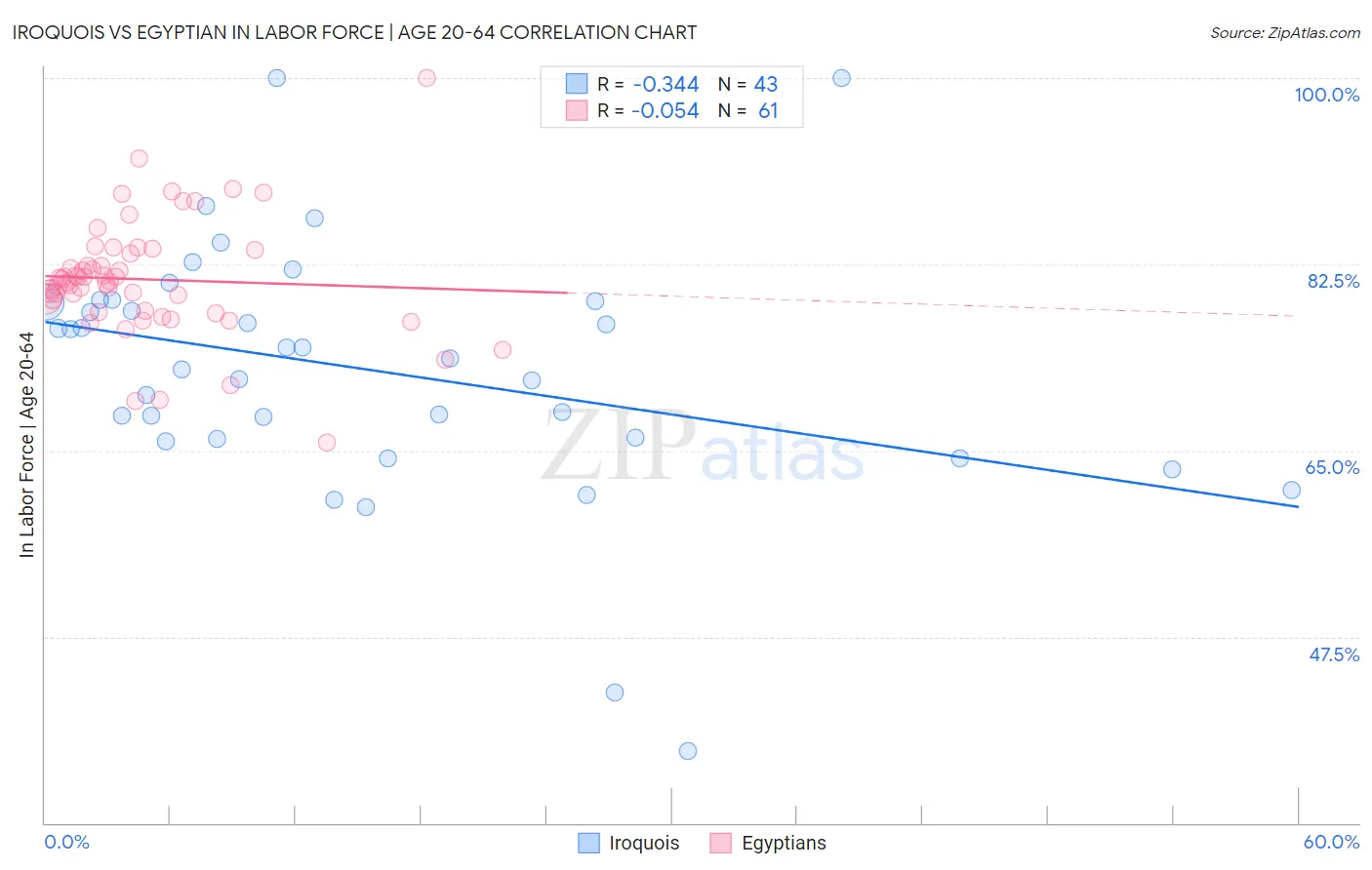 Iroquois vs Egyptian In Labor Force | Age 20-64