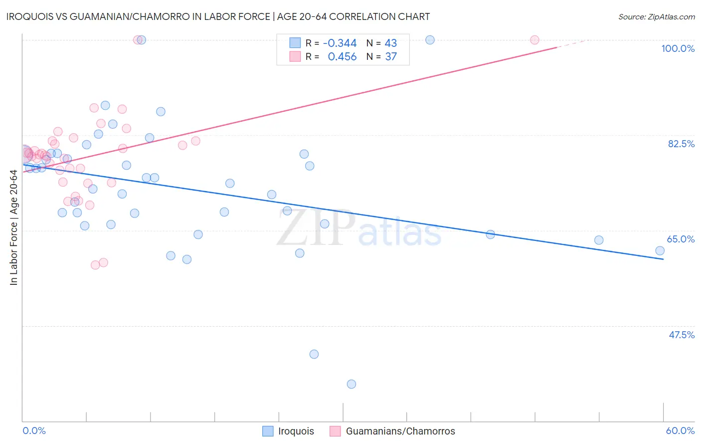 Iroquois vs Guamanian/Chamorro In Labor Force | Age 20-64