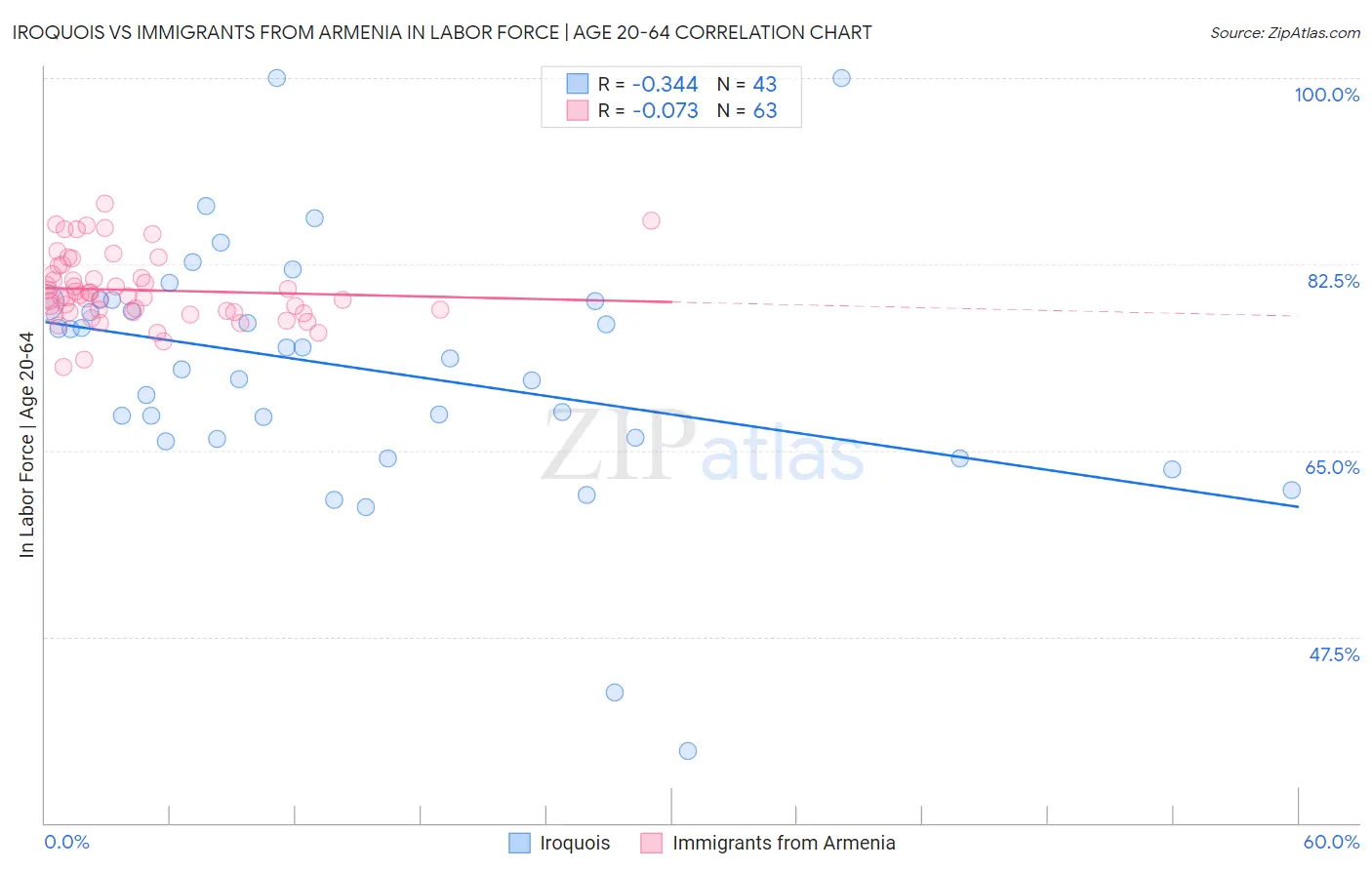 Iroquois vs Immigrants from Armenia In Labor Force | Age 20-64