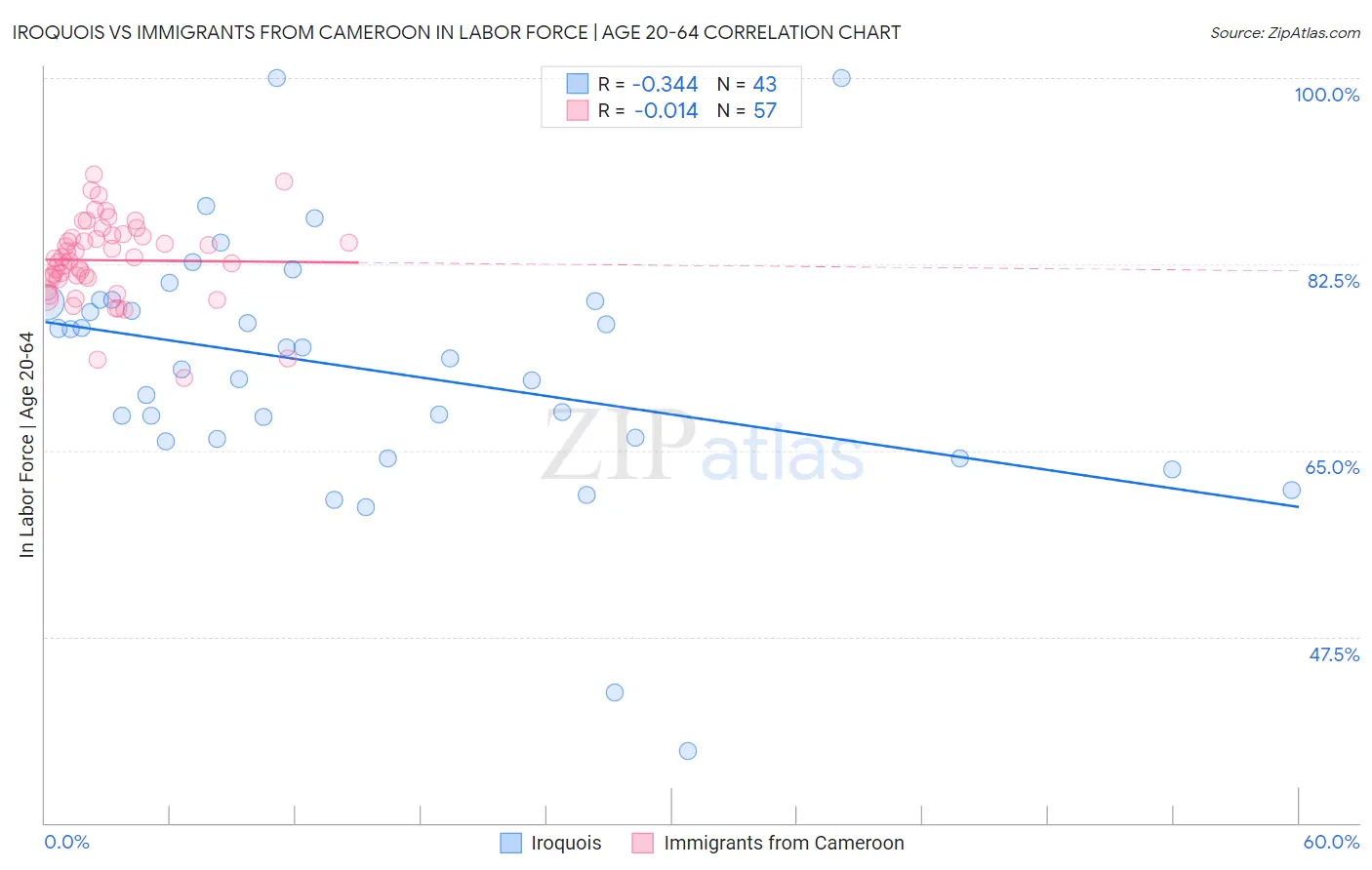 Iroquois vs Immigrants from Cameroon In Labor Force | Age 20-64