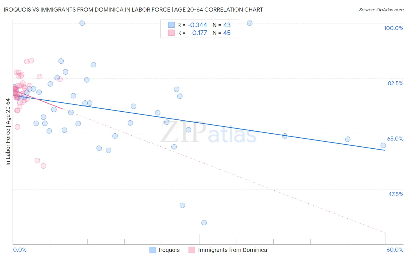 Iroquois vs Immigrants from Dominica In Labor Force | Age 20-64