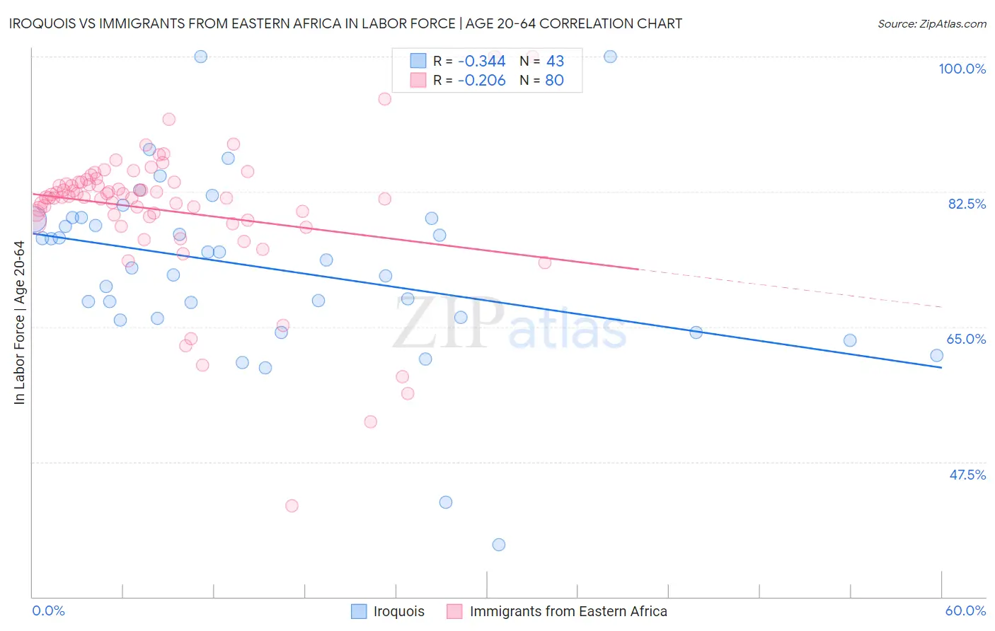 Iroquois vs Immigrants from Eastern Africa In Labor Force | Age 20-64