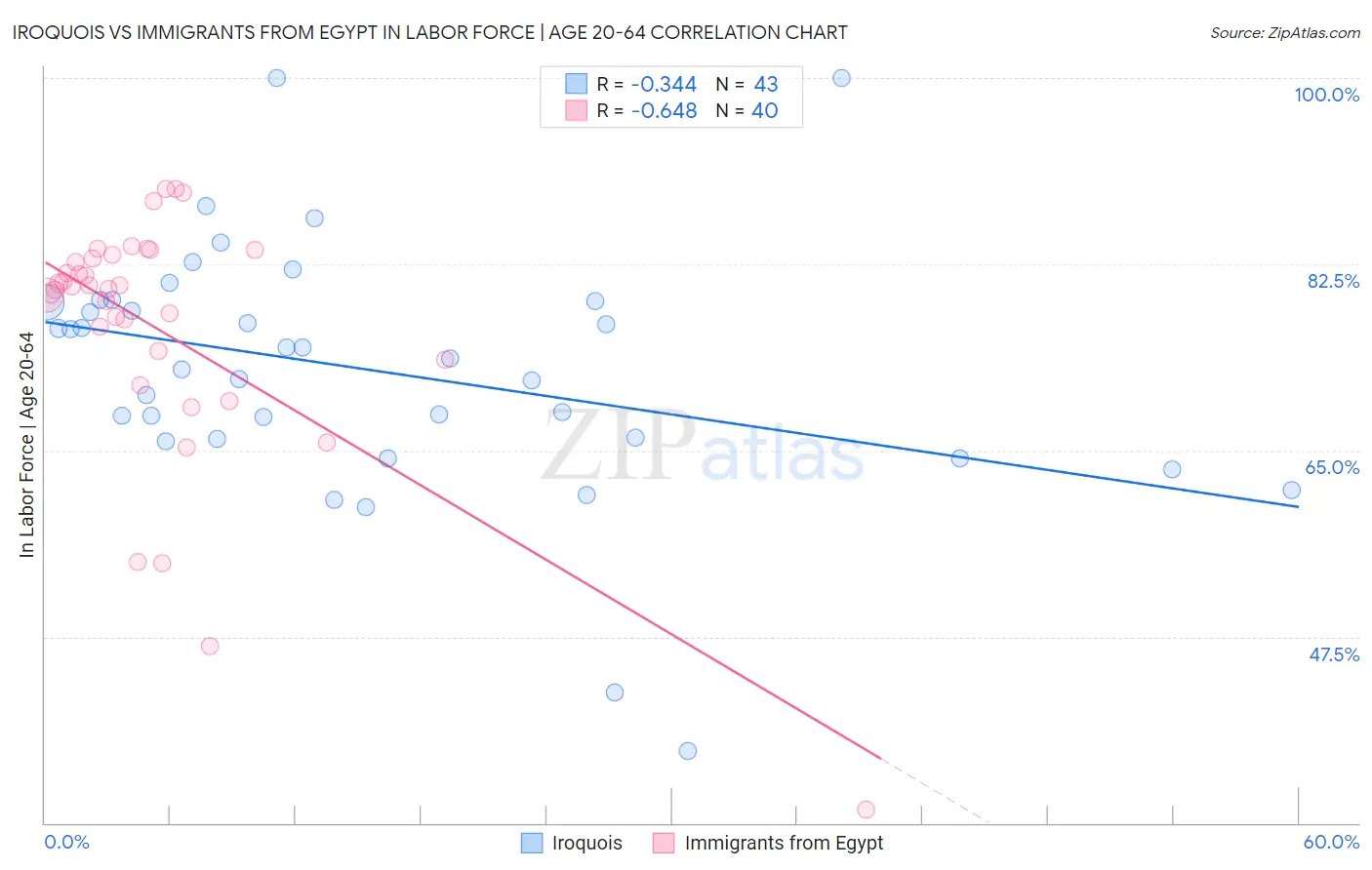 Iroquois vs Immigrants from Egypt In Labor Force | Age 20-64