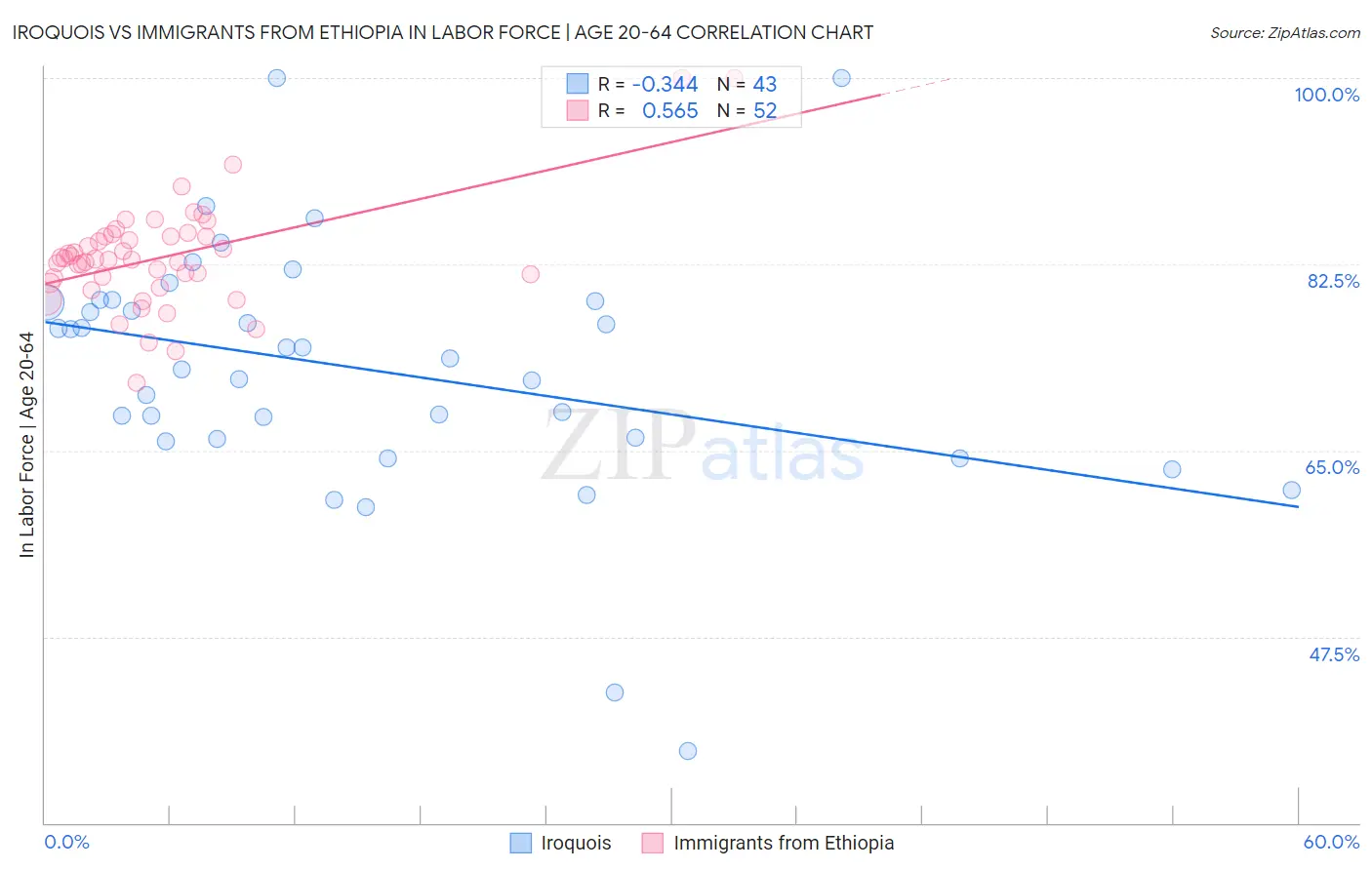 Iroquois vs Immigrants from Ethiopia In Labor Force | Age 20-64