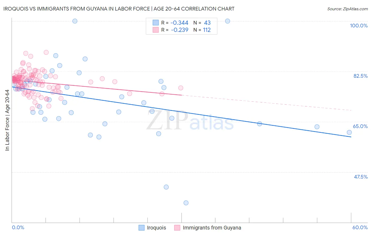 Iroquois vs Immigrants from Guyana In Labor Force | Age 20-64