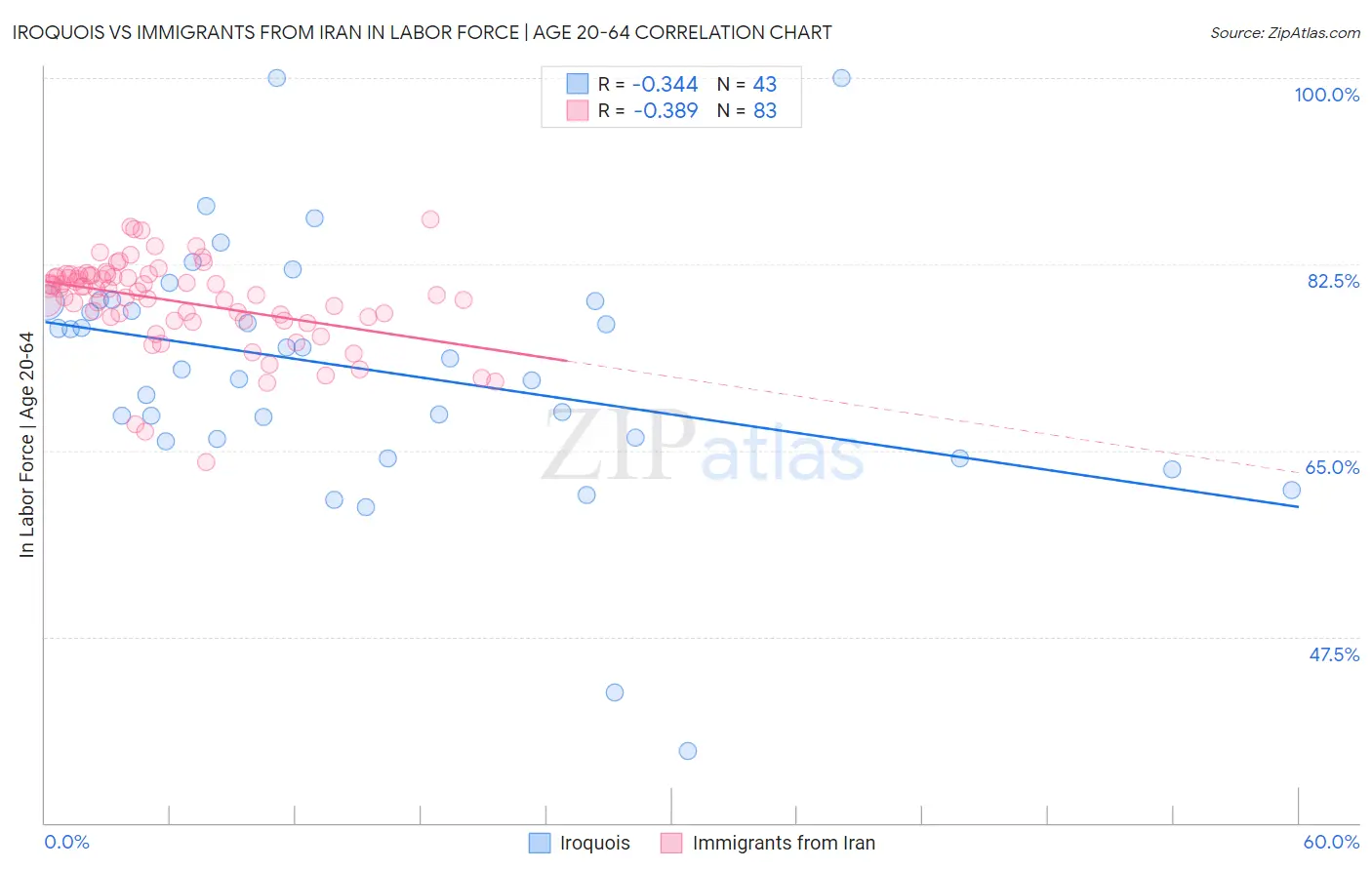 Iroquois vs Immigrants from Iran In Labor Force | Age 20-64