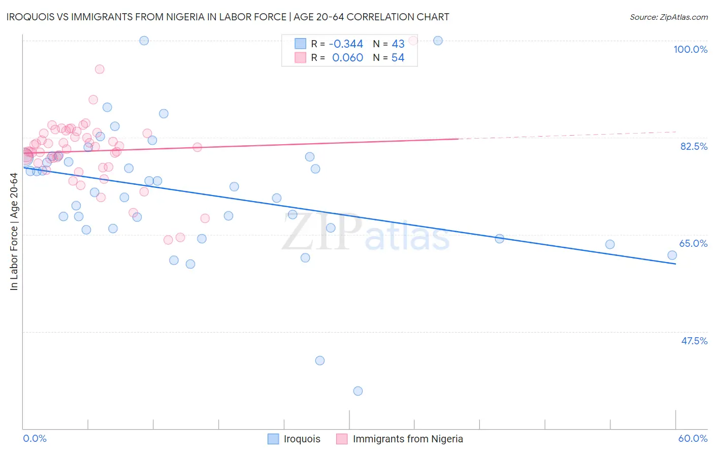 Iroquois vs Immigrants from Nigeria In Labor Force | Age 20-64