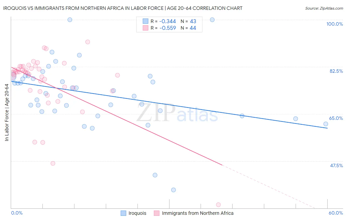 Iroquois vs Immigrants from Northern Africa In Labor Force | Age 20-64