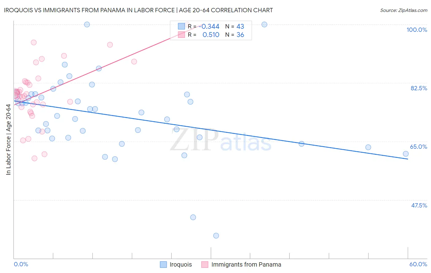 Iroquois vs Immigrants from Panama In Labor Force | Age 20-64