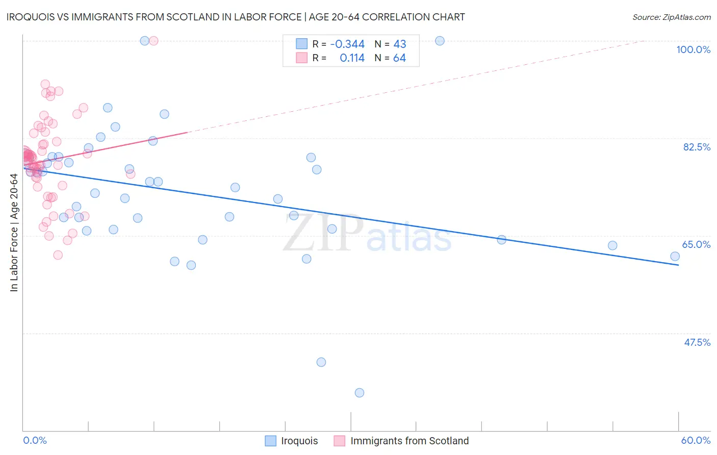 Iroquois vs Immigrants from Scotland In Labor Force | Age 20-64